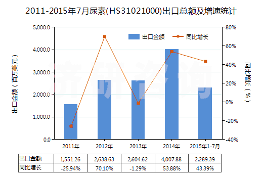 2011-2015年7月尿素(HS31021000)出口總額及增速統(tǒng)計(jì)